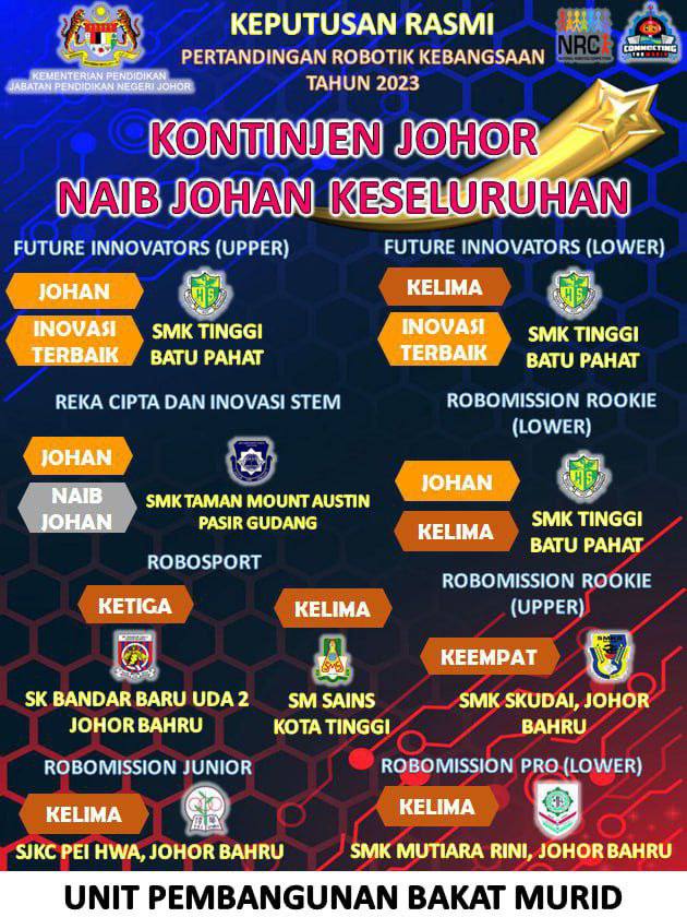 You are currently viewing Pertandingan Robotik Kebangsaan Edisi 19 Tahun 2023 Pasukan Johor